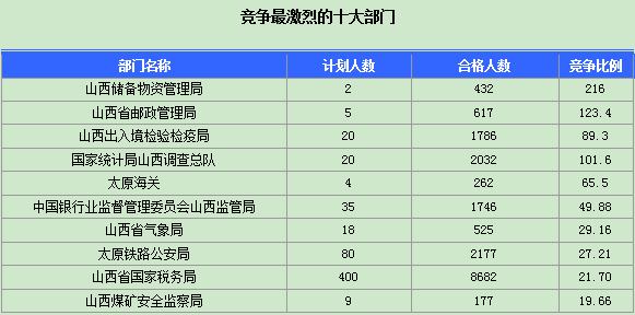 2016年國家公務(wù)員山西報名數(shù)據(jù) 2016年國家公務(wù)員山西報名數(shù)據(jù)