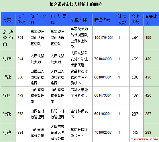 2016年國家公務(wù)員山西報(bào)名數(shù)據(jù)