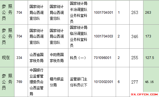 2016年國家公務(wù)員山西報(bào)名數(shù)據(jù) 2016年國家公務(wù)員山西報(bào)名數(shù)據(jù)