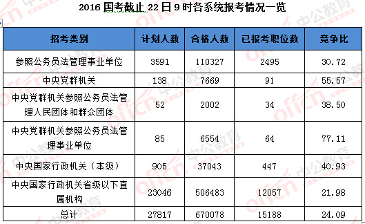 2016國(guó)家公務(wù)員考試報(bào)名 2016國(guó)家公務(wù)員考試報(bào)名
