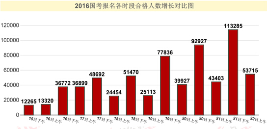 2016國家公務(wù)員考試報名 2016國家公務(wù)員考試報名