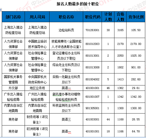 2016國家公務(wù)員考試報名 2016國家公務(wù)員考試報名