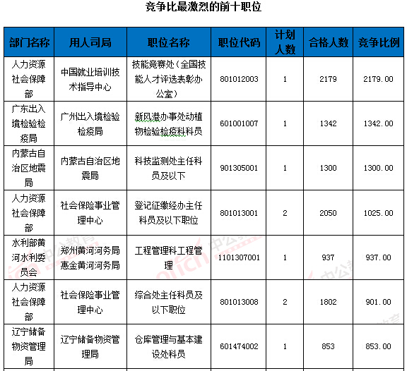 2016國家公務(wù)員考試報名 2016國家公務(wù)員考試報名