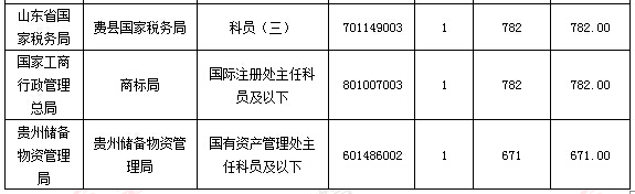 2016國家公務(wù)員考試報名 2016國家公務(wù)員考試報名