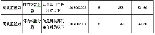 2016國考報(bào)名人數(shù) 2016國考報(bào)名人數(shù)
