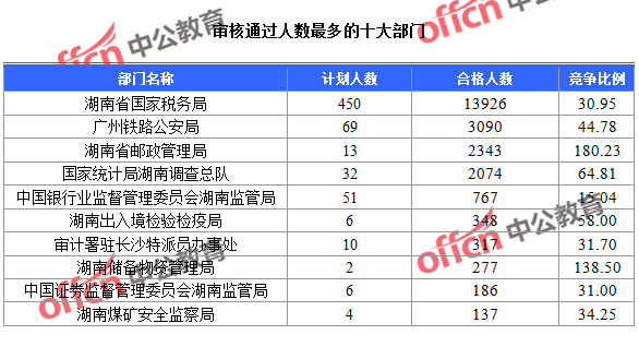 截至23日16時，2016國考報名湖南審核通過人數(shù)最多的十大部門