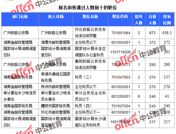 截至23日16時(shí)，2016國(guó)考報(bào)名湖南審核通過人數(shù)前十的職位