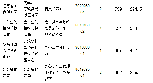 【截至23日17時(shí)】2016國(guó)考江蘇審核人數(shù)達(dá)42160人 最熱職位比731:1 【截至23日17時(shí)】2016國(guó)考江蘇審核人數(shù)達(dá)42160人 最熱職位比731:1