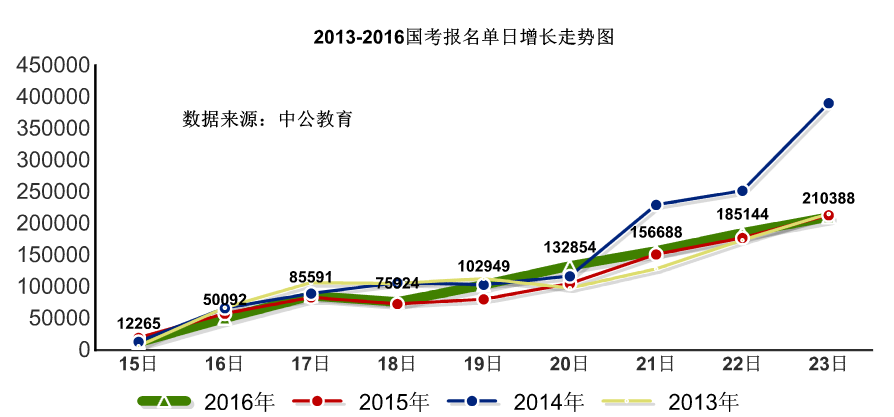 【截至23日17時(shí)】2016國考報(bào)名破百萬 單日增長21萬人 【截至23日17時(shí)】2016國考報(bào)名破百萬 單日增長21萬人
