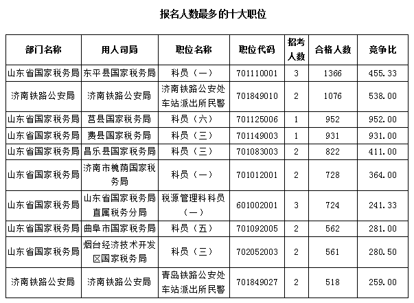 【截至23日17時】2016國考報名僅剩一天 山東職位過審人數(shù)68264人 【截至23日17時】2016國考報名僅剩一天 山東職位過審人數(shù)68264人