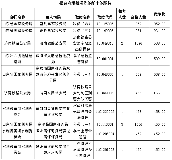 【截至23日17時】2016國考報名僅剩一天 山東職位過審人數(shù)68264人 【截至23日17時】2016國考報名僅剩一天 山東職位過審人數(shù)68264人