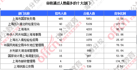 【截至23日17時(shí)】2016國考上海審核人數(shù)達(dá)23896人 最熱職位352:1 2016國考上海審核人數(shù)