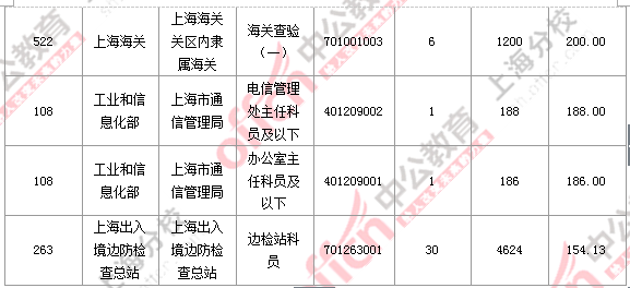 【截至23日17時】2016國考上海審核人數(shù)達(dá)23896人 最熱職位352:1 2016國考上海審核人數(shù)