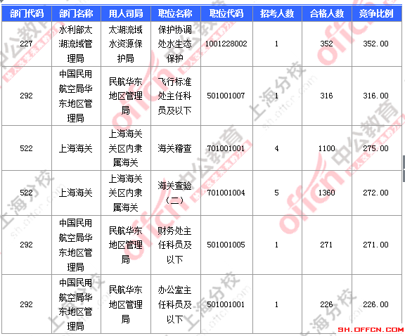 【截至23日17時】2016國考上海審核人數(shù)達(dá)23896人 最熱職位352:1 2016國考上海審核人數(shù)