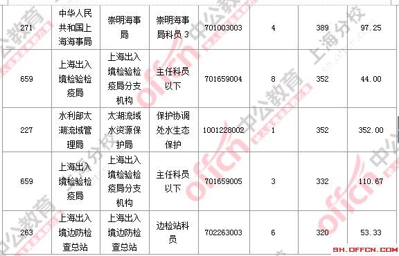 【截至23日17時】2016國考上海審核人數(shù)達(dá)23896人 最熱職位352:1 2016國考上海審核人數(shù)