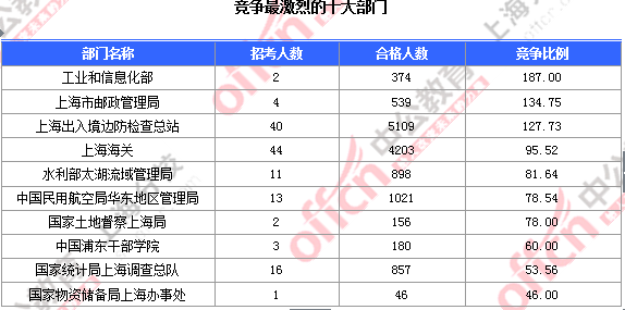 【截至23日17時(shí)】2016國考上海審核人數(shù)達(dá)23896人 最熱職位352:1 2016國考上海審核人數(shù)