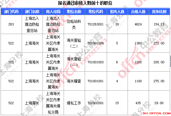 【截至23日17時】2016國考上海審核人數(shù)達(dá)23896人 最熱職位352:1 2016國考上海審核人數(shù)