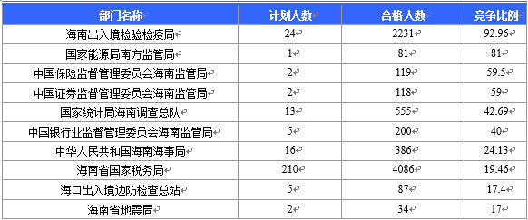 【截至23日17時(shí)】2016國(guó)考海南審核人數(shù)8145人 最熱競(jìng)爭(zhēng)比641:1 【截至23日17時(shí)】2016國(guó)考海南審核人數(shù)8145人 最熱競(jìng)爭(zhēng)比641:1