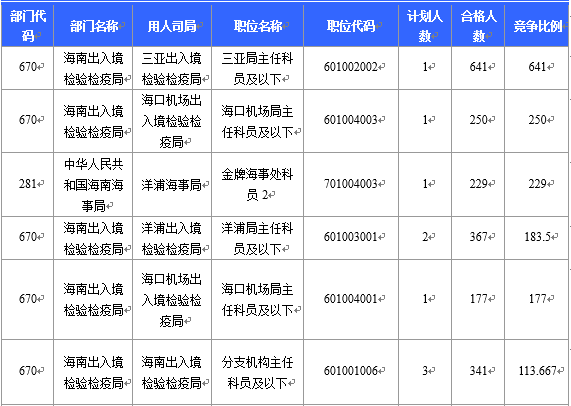 【截至23日17時(shí)】2016國(guó)考海南審核人數(shù)8145人 最熱競(jìng)爭(zhēng)比641:1 【截至23日17時(shí)】2016國(guó)考海南審核人數(shù)8145人 最熱競(jìng)爭(zhēng)比641:1