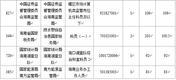 【截至23日17時(shí)】2016國(guó)考海南審核人數(shù)8145人 最熱競(jìng)爭(zhēng)比641:1 【截至23日17時(shí)】2016國(guó)考海南審核人數(shù)8145人 最熱競(jìng)爭(zhēng)比641:1