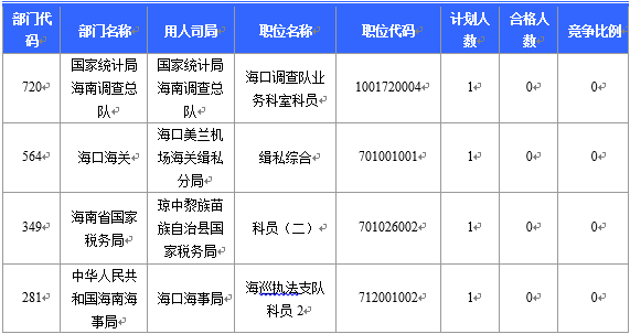 【截至23日17時(shí)】2016國(guó)考海南審核人數(shù)8145人 最熱競(jìng)爭(zhēng)比641:1 【截至23日17時(shí)】2016國(guó)考海南審核人數(shù)8145人 最熱競(jìng)爭(zhēng)比641:1