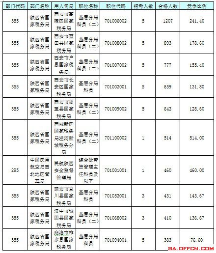 【截至23日17時】2016國考陜西審核人數(shù)達(dá)24950人 最熱職位514:1 【截至23日17時】2016國考陜西審核人數(shù)達(dá)24950人 最熱職位514:1