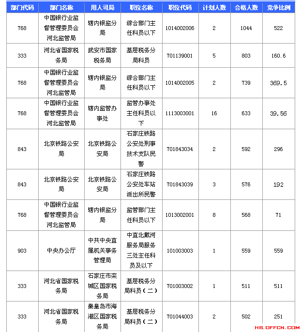 2016國家公務員考試報名河北數(shù)據匯總 2016國家公務員考試報名河北數(shù)據匯總