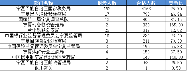2016國家公務(wù)員考試報名寧夏數(shù)據(jù) 2016國家公務(wù)員考試報名寧夏數(shù)據(jù)