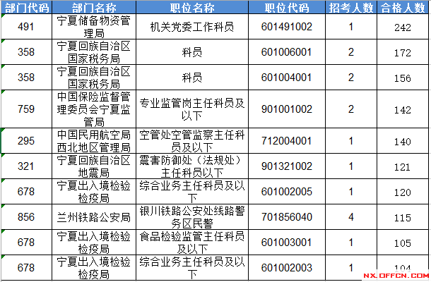 2016國家公務(wù)員考試報名寧夏數(shù)據(jù) 2016國家公務(wù)員考試報名寧夏數(shù)據(jù)