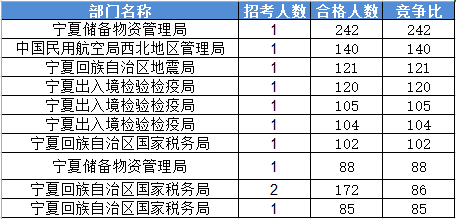 2016國家公務(wù)員考試報名寧夏數(shù)據(jù) 2016國家公務(wù)員考試報名寧夏數(shù)據(jù)