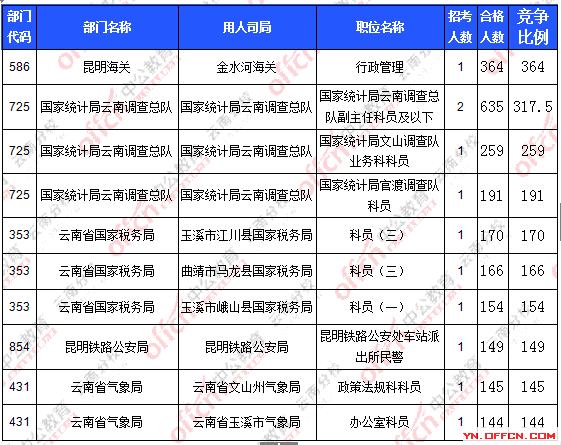 2016年國家公務(wù)員報名云南數(shù)據(jù) 2016年國家公務(wù)員報名云南數(shù)據(jù)