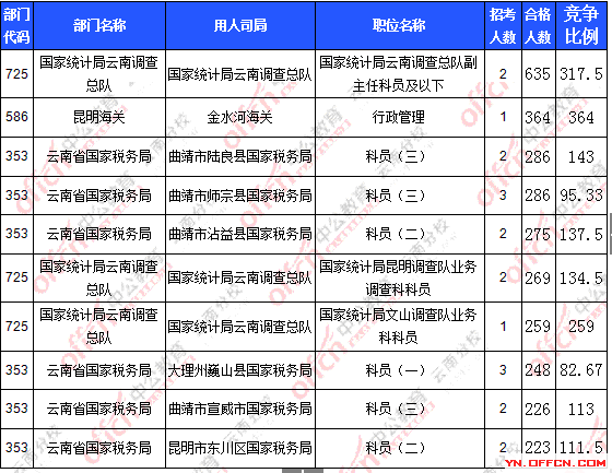 2016年國家公務(wù)員報名云南數(shù)據(jù) 2016年國家公務(wù)員報名云南數(shù)據(jù)