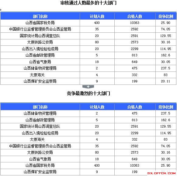 【截至23日17時(shí)】2016國(guó)考山西審核人數(shù)達(dá)23364人，最熱職位536:1