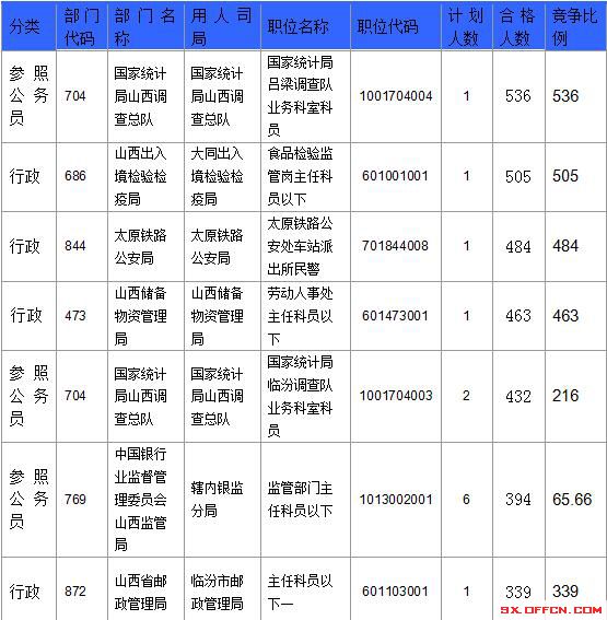 【截至23日17時(shí)】2016國(guó)考山西審核人數(shù)達(dá)23364人，最熱職位536:1