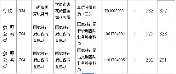 【截至23日17時(shí)】2016國(guó)考山西審核人數(shù)達(dá)23364人，最熱職位536:1