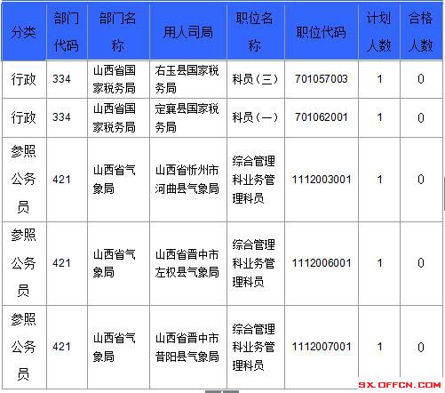 【截至23日17時(shí)】2016國(guó)考山西審核人數(shù)達(dá)23364人，最熱職位536:1