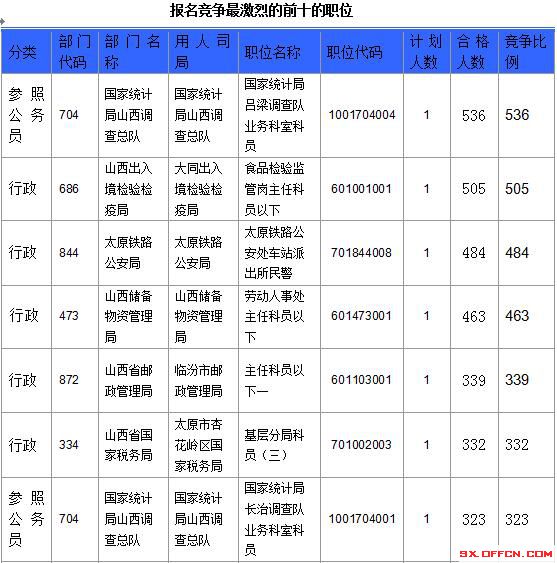 【截至23日17時(shí)】2016國(guó)考山西審核人數(shù)達(dá)23364人，最熱職位536:1