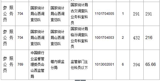 【截至23日17時(shí)】2016國(guó)考山西審核人數(shù)達(dá)23364人，最熱職位536:1