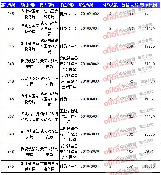 2016年國家公務(wù)員報名湖北人數(shù)匯總 2016年國家公務(wù)員報名湖北人數(shù)匯總