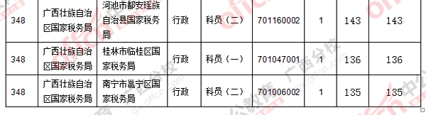 二、 各職位報名人數(shù)分析