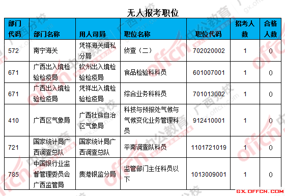 三、無人報考職位
