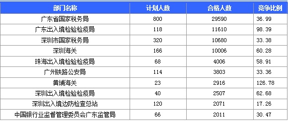 2016年國家公務(wù)員考試報名 2016年國家公務(wù)員考試報名