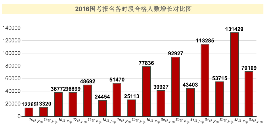 2016國家公務員考試報名 2016國家公務員考試報名