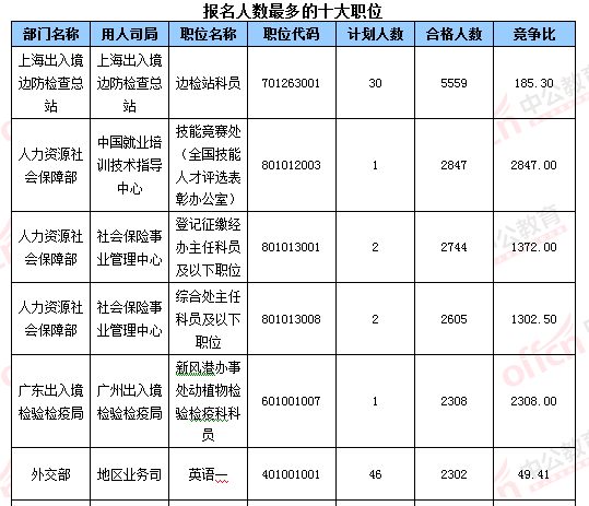 2016國(guó)考報(bào)名結(jié)束:128萬(wàn)人過審 最熱職位2847:1