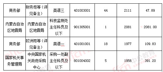 2016國(guó)考報(bào)名結(jié)束:128萬(wàn)人過審 最熱職位2847:1