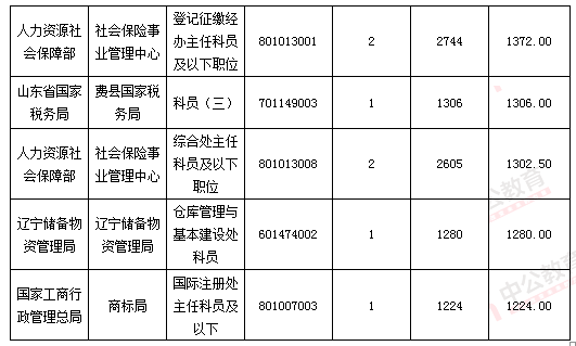 2016國(guó)考報(bào)名結(jié)束:128萬(wàn)人過審 最熱職位2847:1