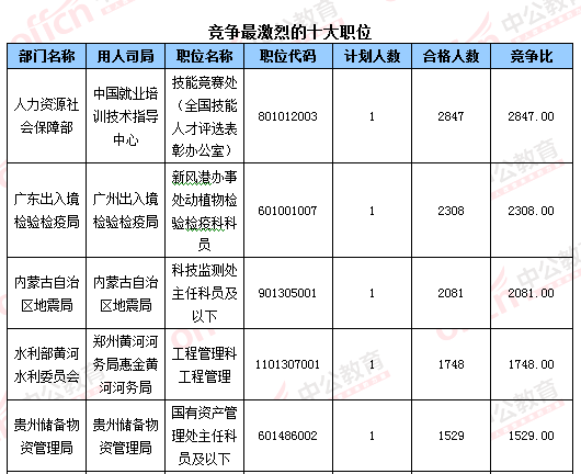2016國(guó)考報(bào)名結(jié)束:128萬(wàn)人過審 最熱職位2847:1