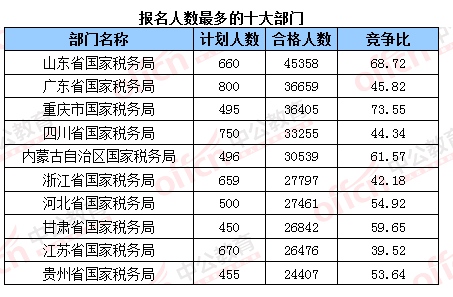 2016國(guó)考報(bào)名結(jié)束:128萬(wàn)人過審 最熱職位2847:1