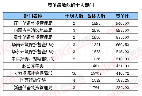 2016國(guó)考報(bào)名結(jié)束：128萬(wàn)人過審 最熱職位2847：1