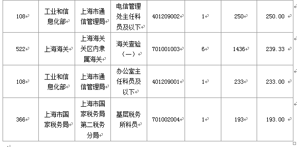 2016國考報(bào)名人數(shù) 2016國考報(bào)名人數(shù)